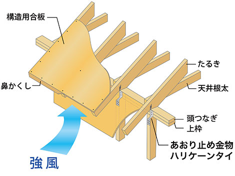 ツーバイフォーの軒先構造