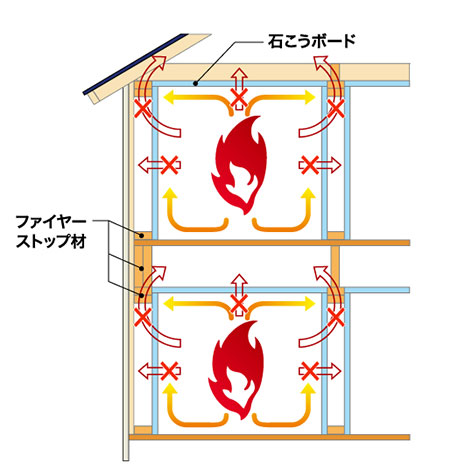 ツーバイフォー工法ファイヤーストップ構造